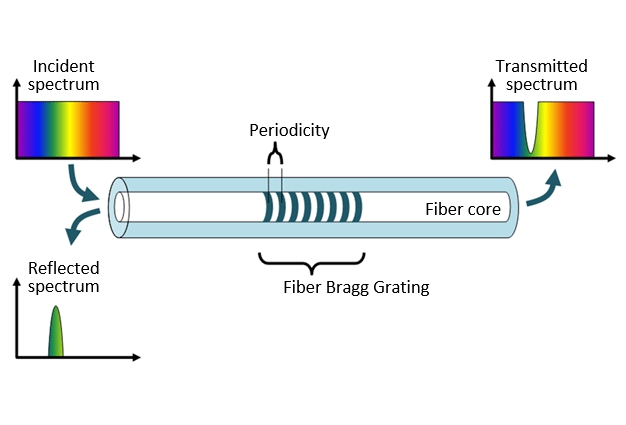 Grundlagen und Übersicht der Faser Bragg Gitter Technologie